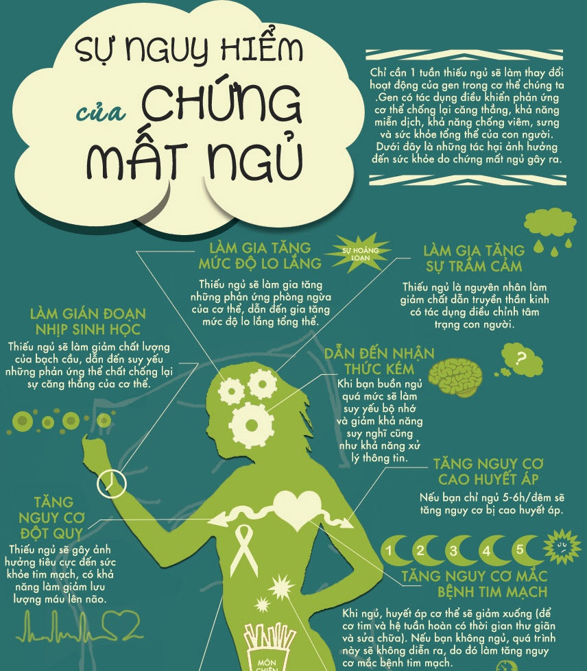 Sự nguy hiểm của chứng mất ngủ - chuyên đề ngu dung cach